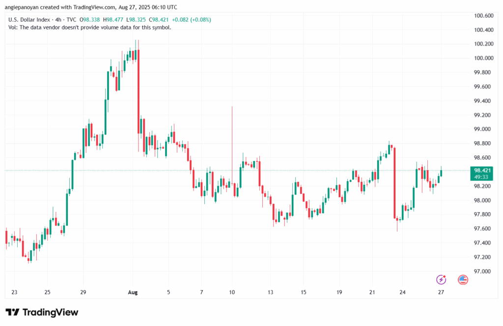 تحليل مؤشر الدولار الامريكي- Dollar Index (DXY)-27/8/2025