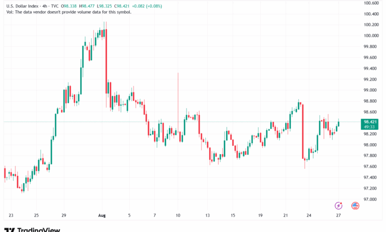 تحليل مؤشر الدولار الامريكي- Dollar Index (DXY)-27/8/2025