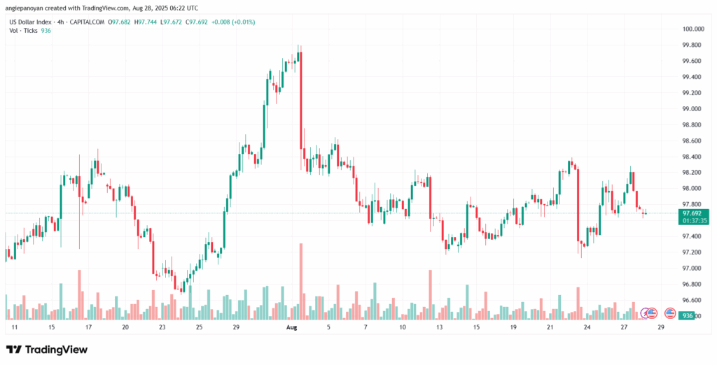تحليل مؤشر الدولار الامريكي- Dollar Index (DXY)-28/8/2025