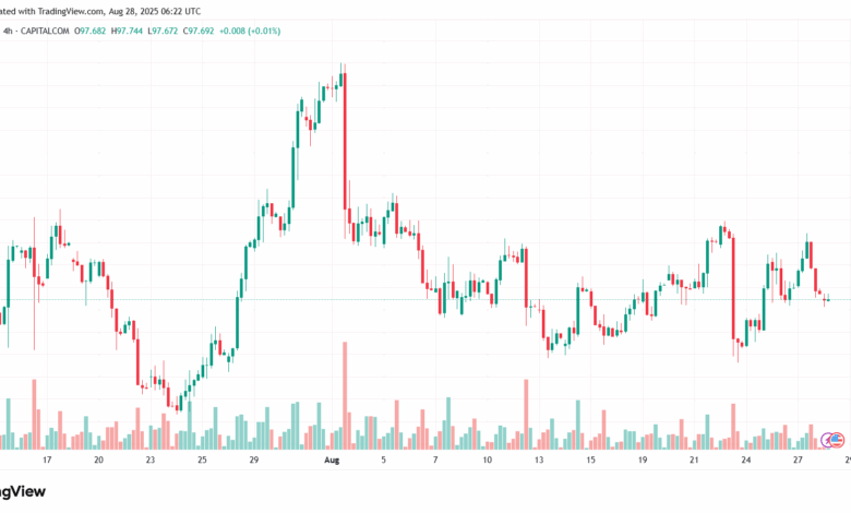 تحليل مؤشر الدولار الامريكي- Dollar Index (DXY)-28/8/2025