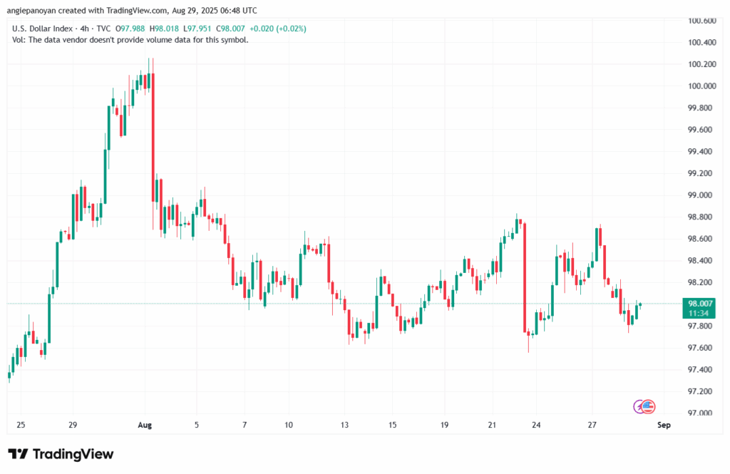 تحليل مؤشر الدولار الامريكي- Dollar Index (DXY)-29/8/2025
