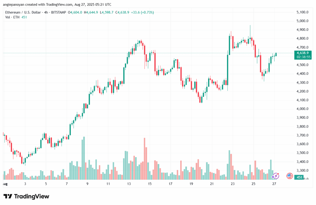 تحليل الاثيريوم 2025-8-27 ETHEREUM-ETH