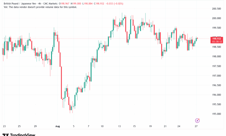 تحليل-GBPJPY-27-8-2025