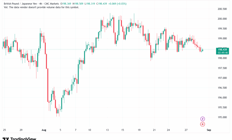 تحليل-GBPJPY-29-8-2025