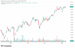 تحليل سهم جوجل الفني Google 8-8-2025