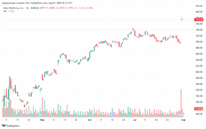 تحليل سهم فيسبوك الفني META-01-8-2025