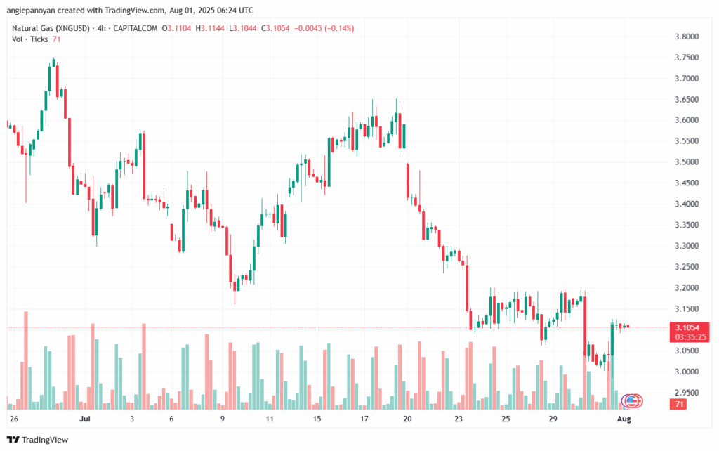 تحليل الغاز الطبيعي NATURAL GAS 01-8-2025