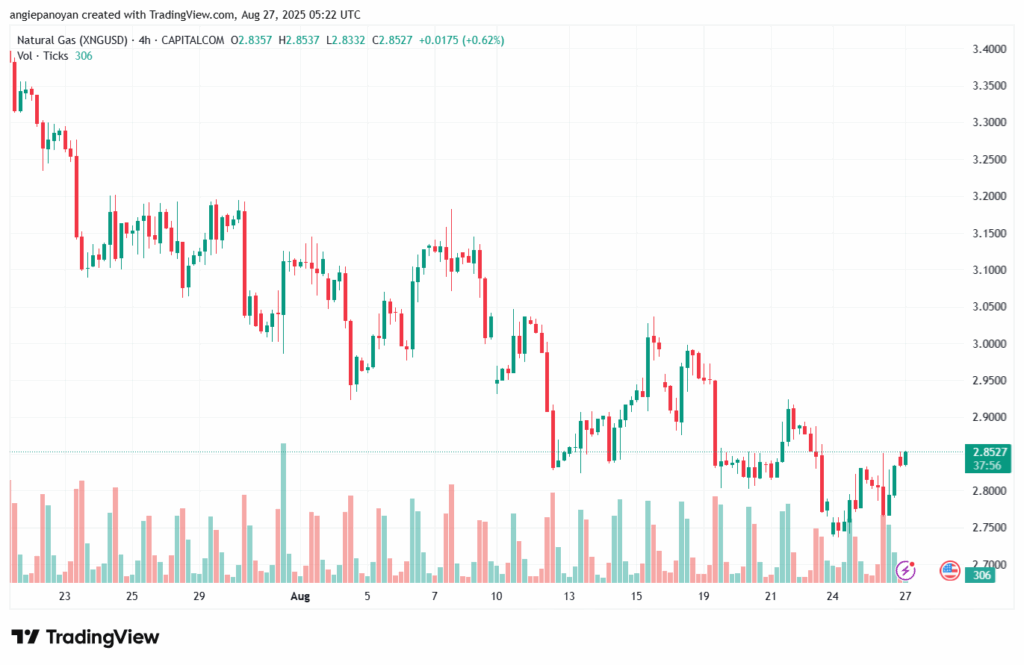 تحليل الغاز الطبيعي NATURAL GAS 27-8-2025