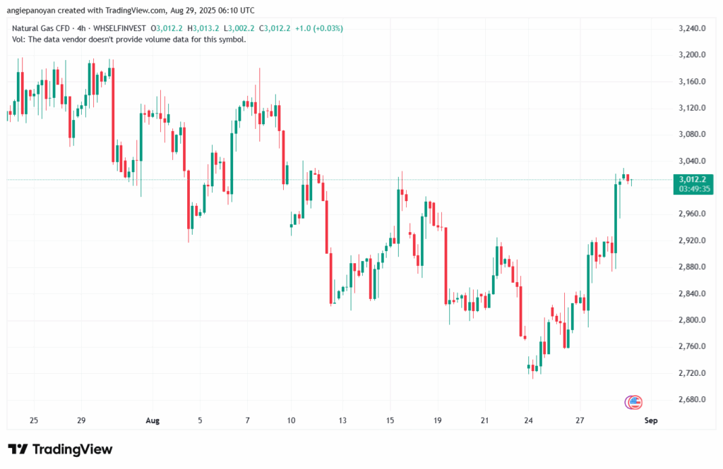 تحليل الغاز الطبيعي NATURAL GAS 29-8-2025