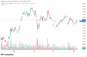 تحليل سهم تسلا الفني TSLA 7-8-2025