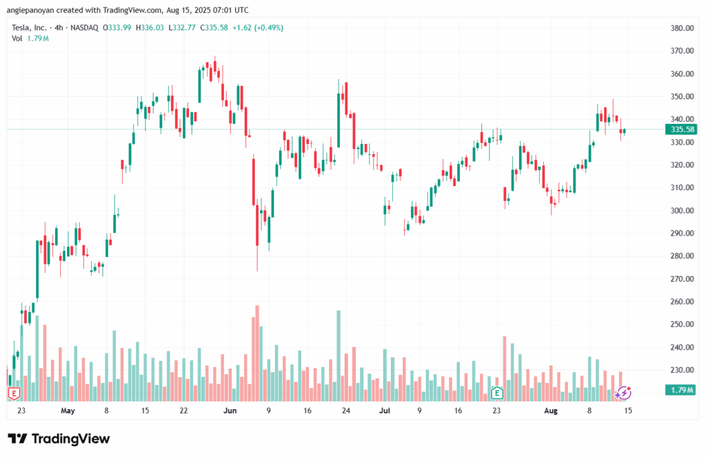 تحليل سهم تسلا الفني TSLA 15-8-2025