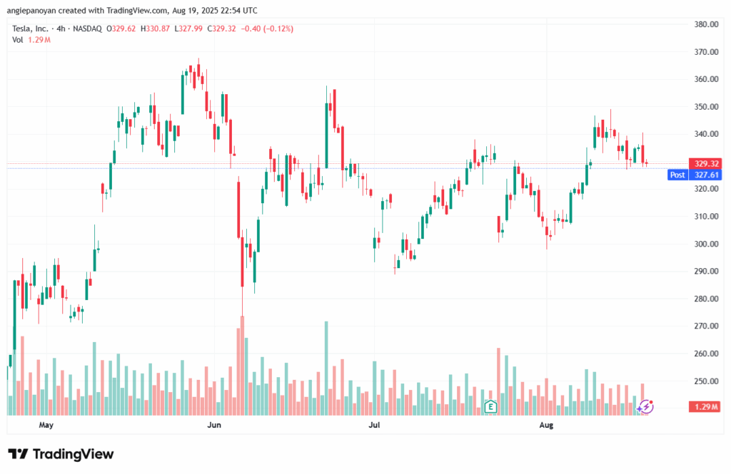 تحليل سهم تسلا الفني TSLA 20-8-2025