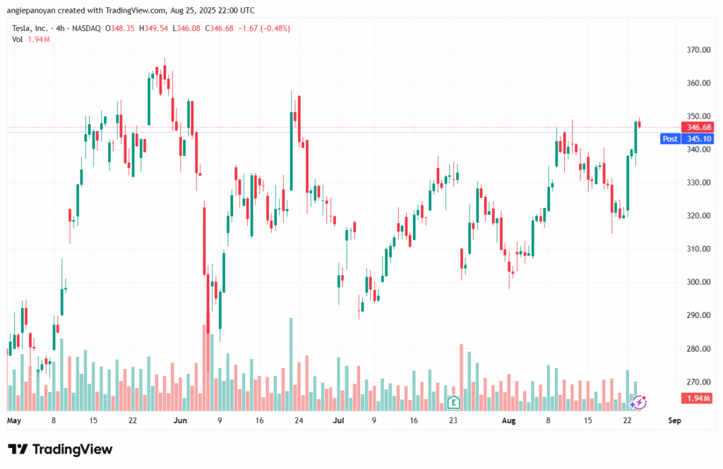 تحليل سهم تسلا الفني TSLA 26-8-2025