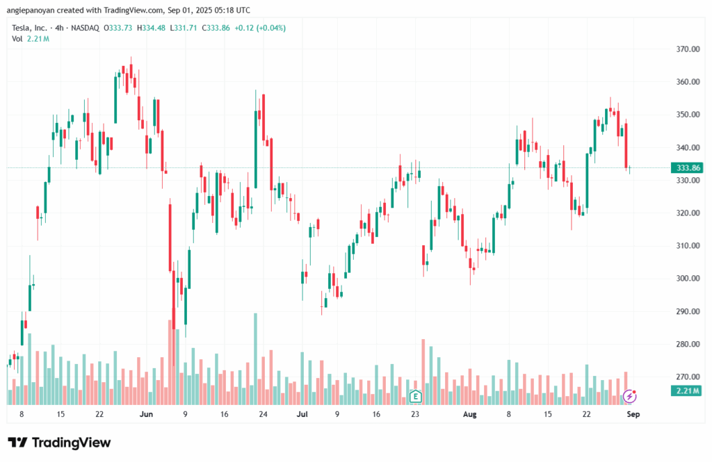 تحليل سهم تسلا الفني TSLA -01-9-2025