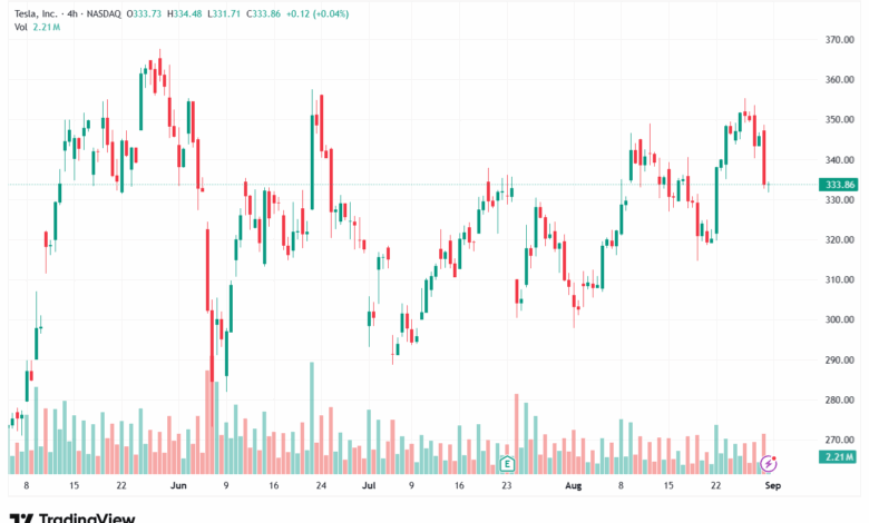 تحليل سهم تسلا الفني TSLA -01-9-2025