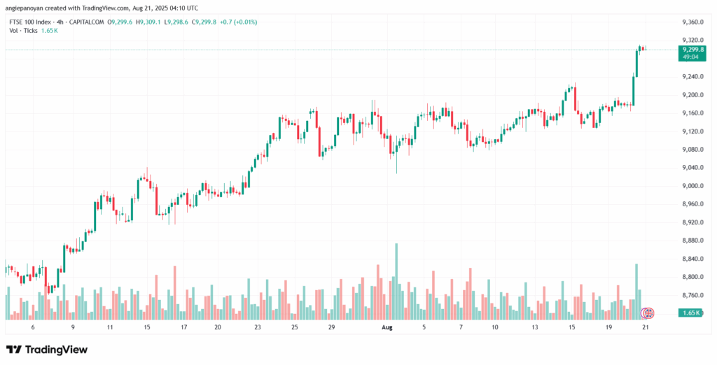 تحليل مؤشر فوتسي الفني FTSE-21-8-2025