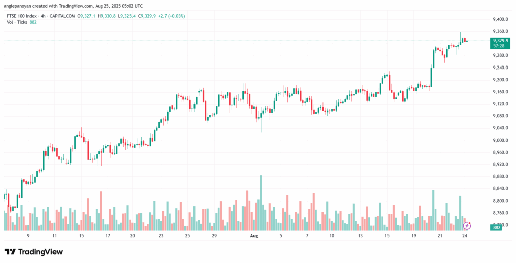تحليل مؤشر فوتسي الفني FTSE-25-8-2025