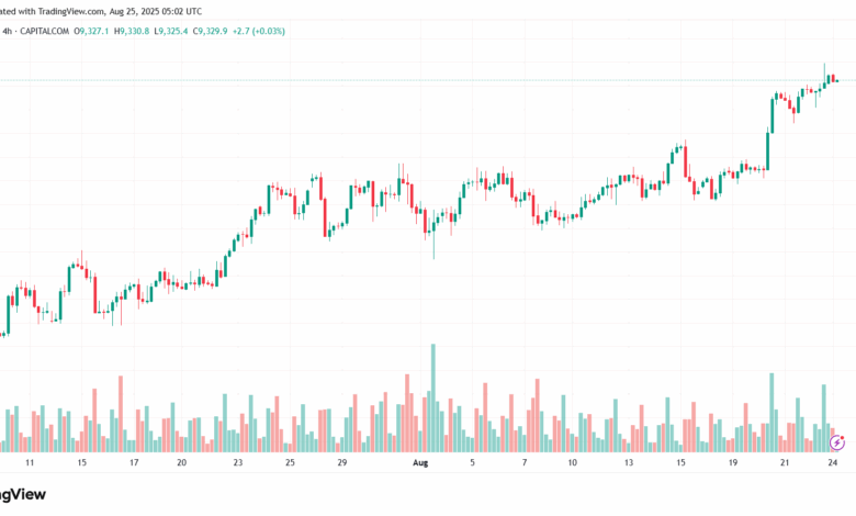 تحليل مؤشر فوتسي الفني FTSE-25-8-2025