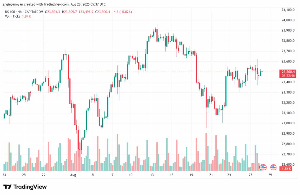 تحليل مؤشر ناسداك الفني US100-NASDAQ-28-8-2025