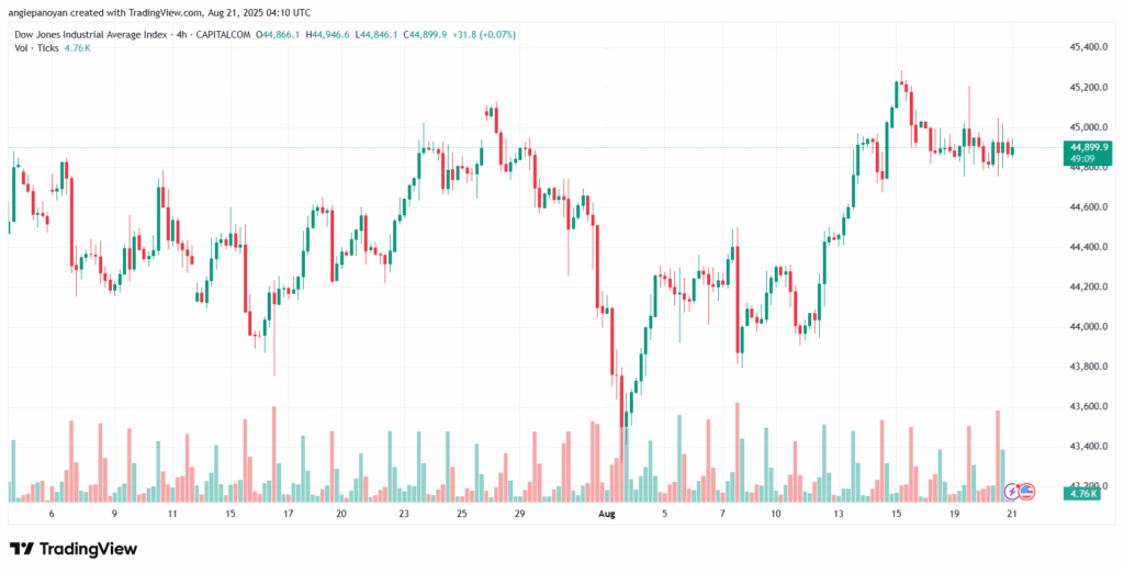تحليل مؤشر داو جونز US30 DOW JONES-21-8-2025