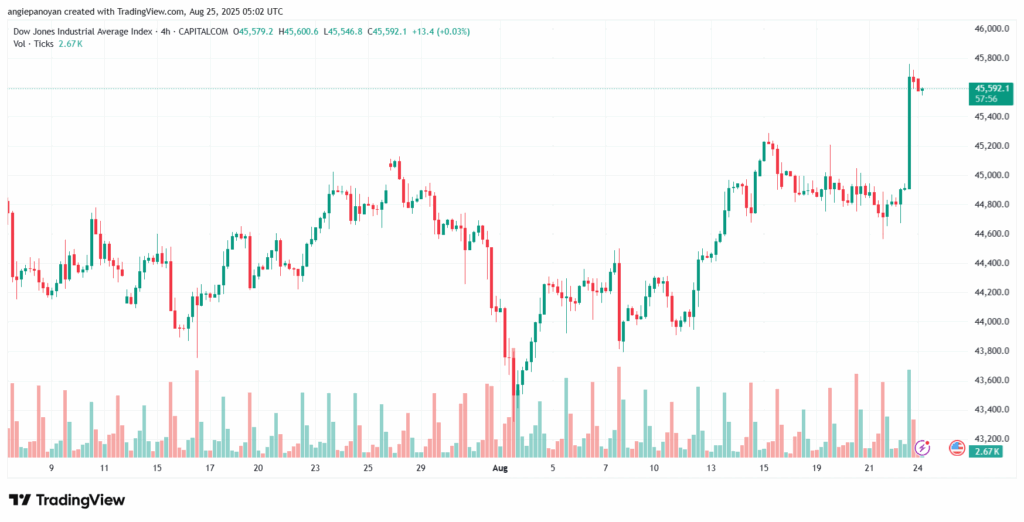 تحليل مؤشر داو جونز US30 DOW JONES-25-8-2025