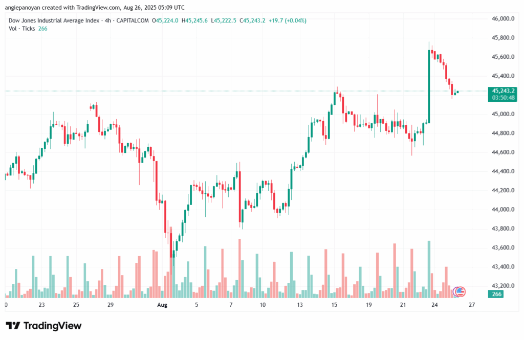 تحليل مؤشر داو جونز US30 DOW JONES-26-8-2025