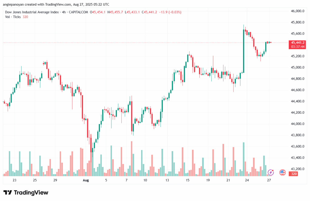تحليل مؤشر داو جونز US30 DOW JONES-27-8-2025