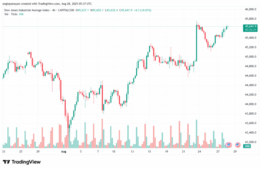 تحليل مؤشر داو جونز US30 DOW JONES-28-8-2025