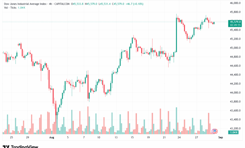 تحليل مؤشر داو جونز US30 DOW JONES-29-8-2025