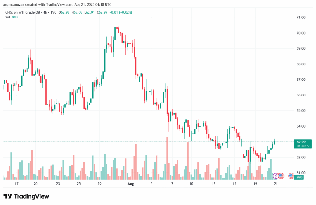 تحليل النفط CRUDE OIL -21-8-2025