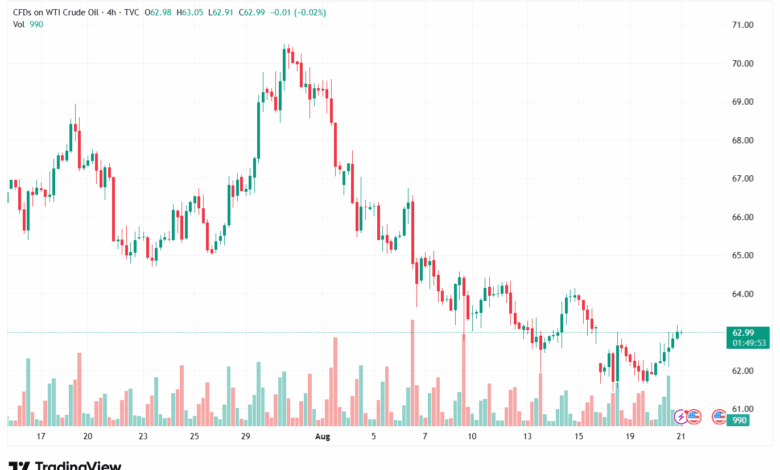 تحليل النفط CRUDE OIL -21-8-2025