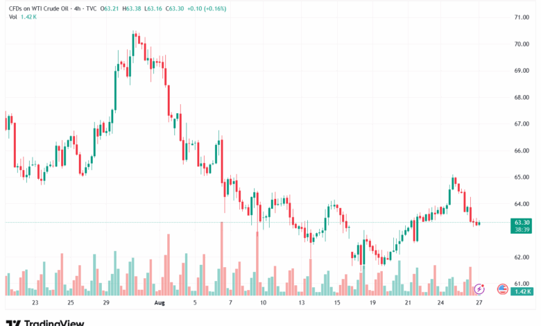 تحليل النفط CRUDE OIL -27-8-2025