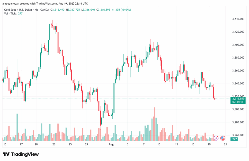 تحليل الذهب-XAUUSD-20-8-2025