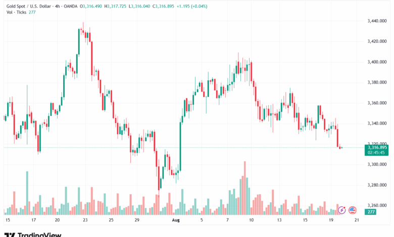 تحليل الذهب-XAUUSD-20-8-2025