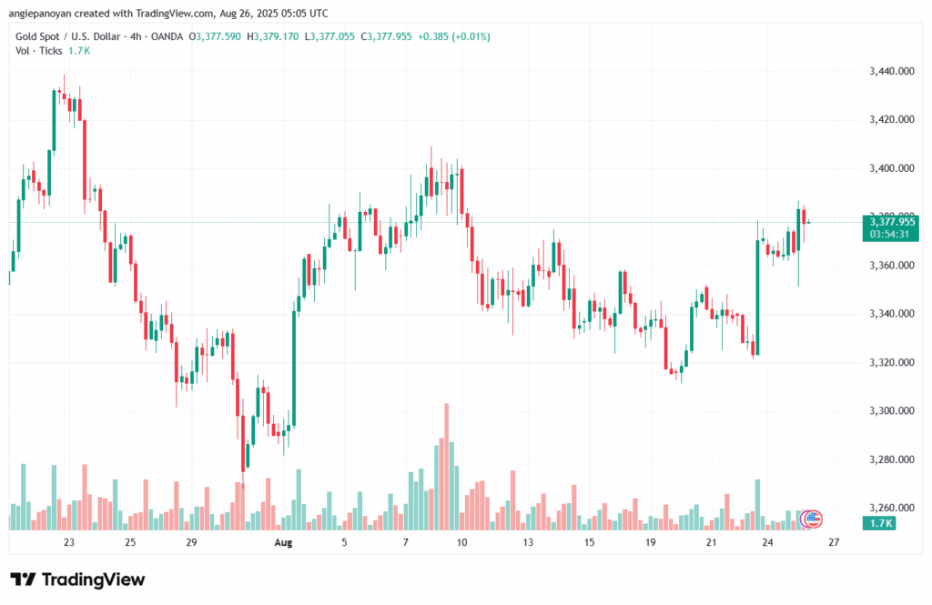 تحليل الذهب-XAUUSD-26-8-2025