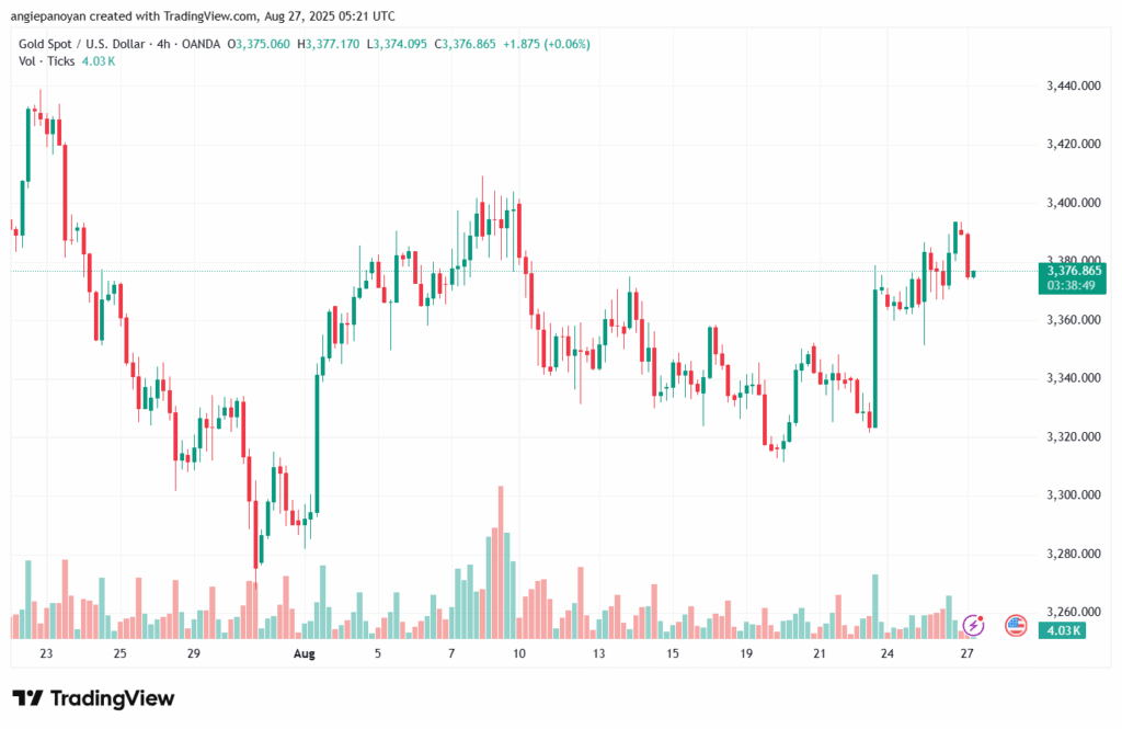 تحليل الذهب-XAUUSD-27-8-2025