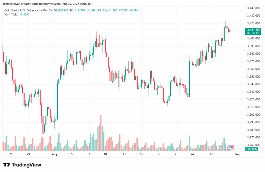 تحليل الذهب-XAUUSD-29-8-2025