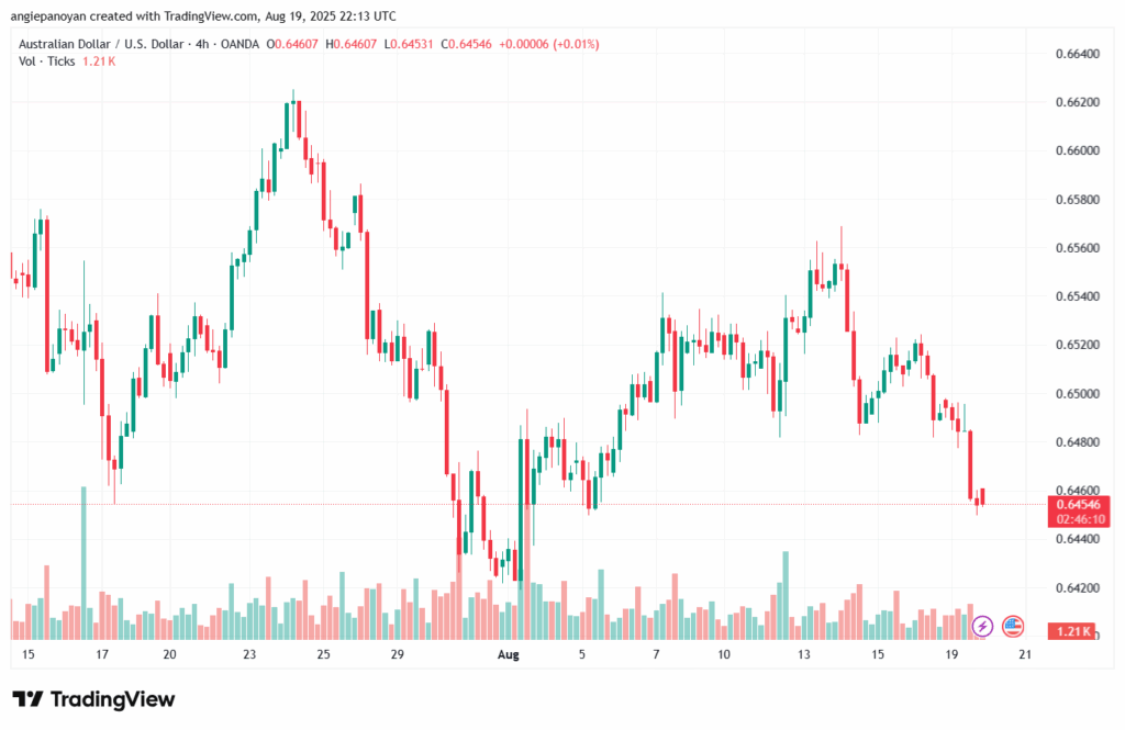 تحليل-AUDUSD-20-8-2025