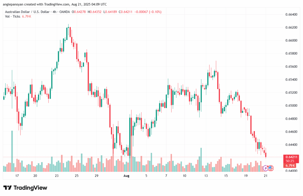 تحليل-AUDUSD-21-8-2025