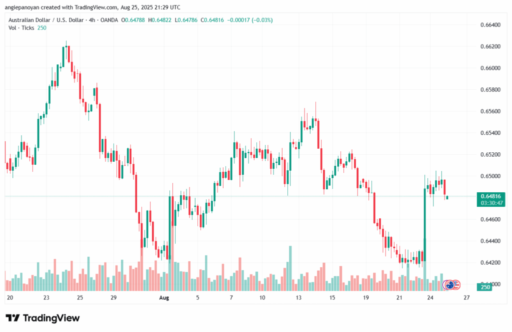 تحليل-AUDUSD-26-8-2025