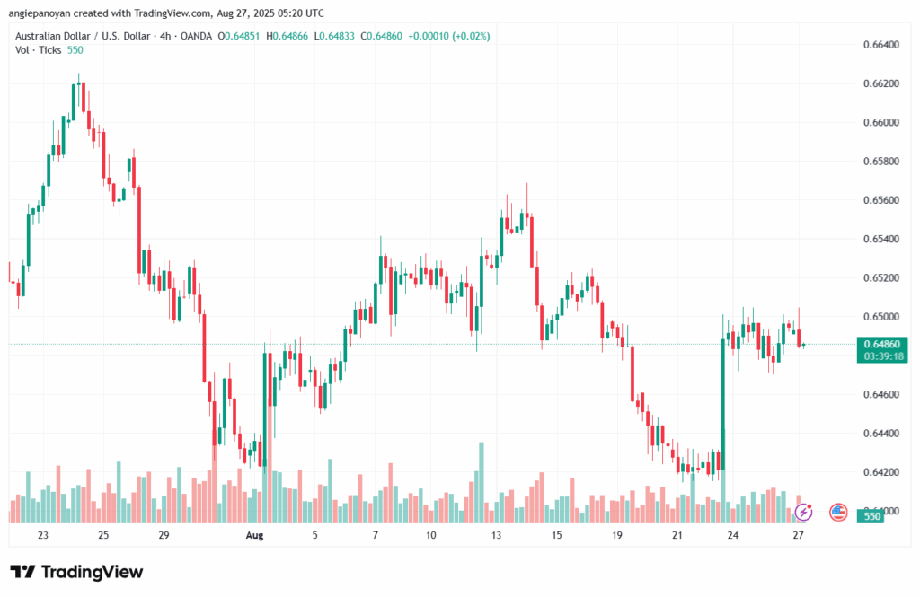 تحليل-AUDUSD-27-8-2025