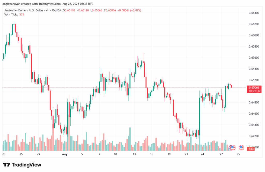 تحليل-AUDUSD-28-8-2025
