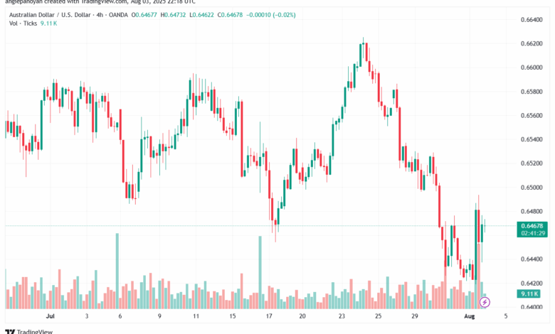 تحليل-AUDUSD-4-8-2025