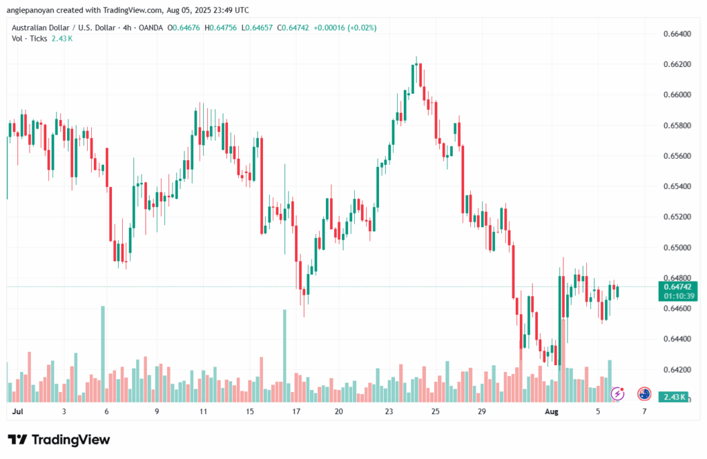تحليل-AUDUSD-6-8-2025