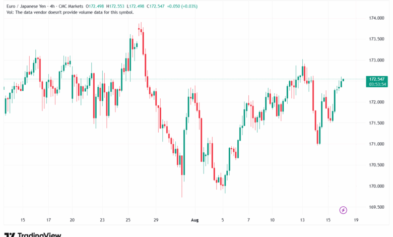 تحليل-EURJPY-18-8-2025