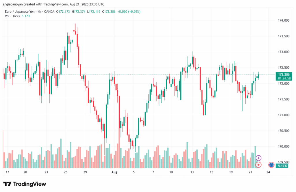 تحليل-EURJPY-22-8-2025