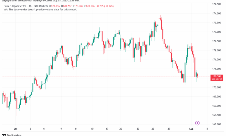 تحليل-EURJPY-4-8-2025