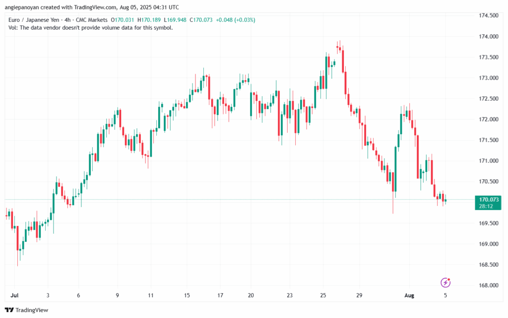 تحليل-EURJPY-5-8-2025