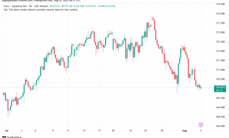 تحليل-EURJPY-5-8-2025