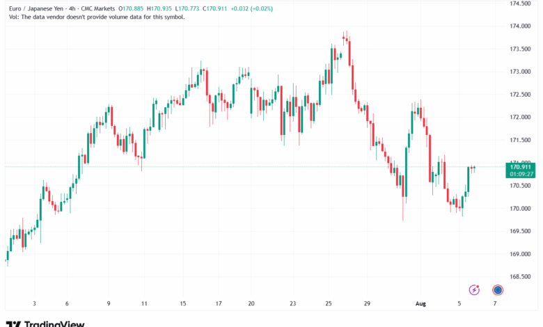 تحليل-EURJPY-6-8-2025
